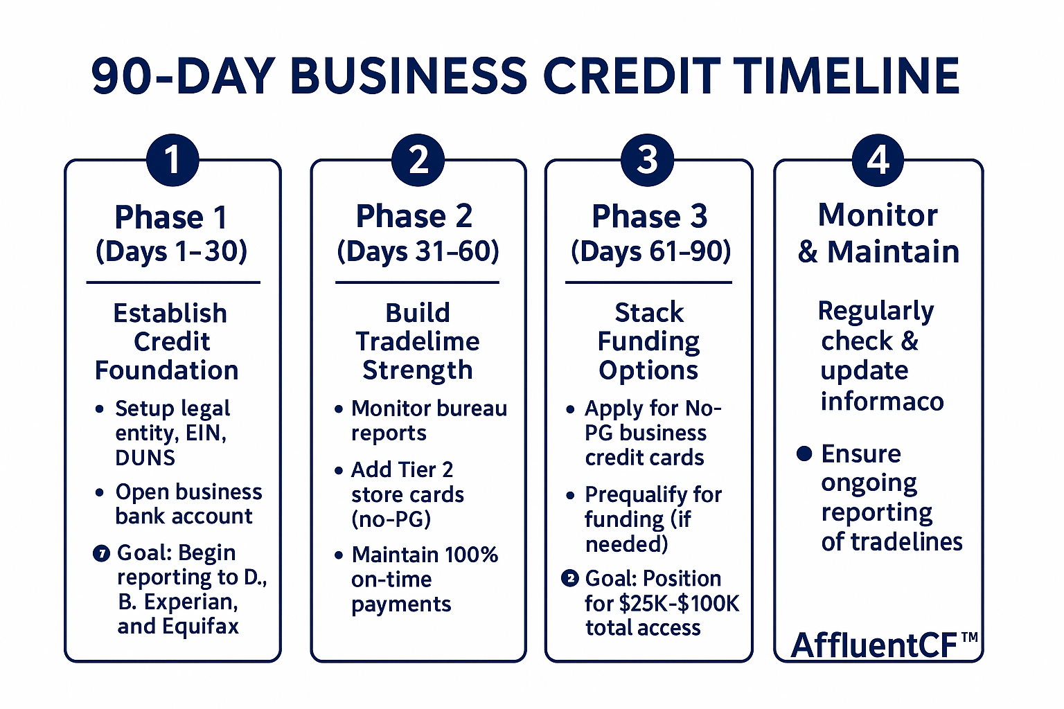 90-Day Business Credit Timeline